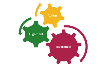 Triple A Coaching Concept